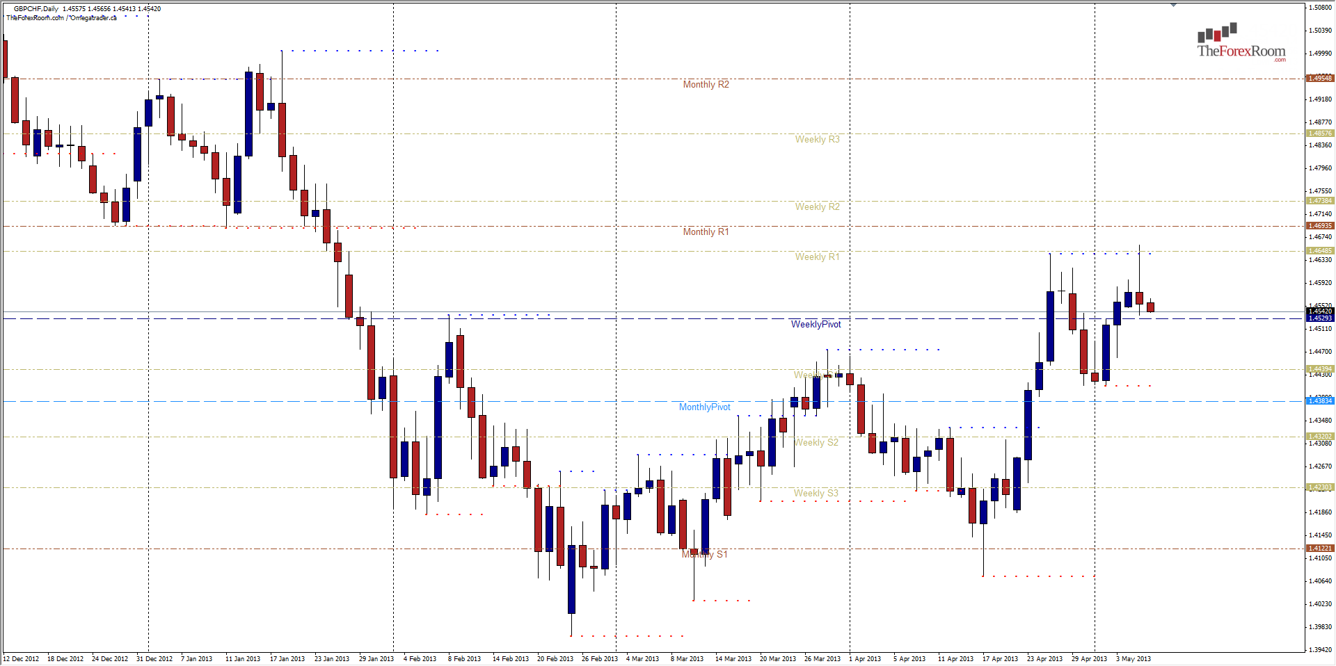 GBP/CHF